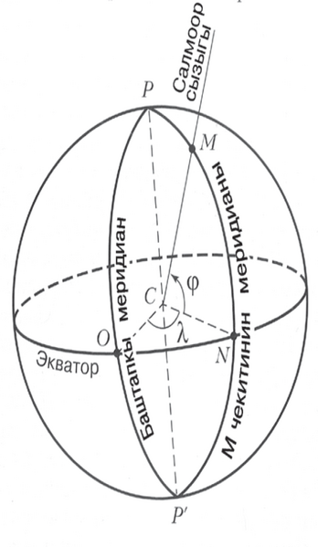 Файл:ГЕОГРАФИЯЛЫК КООРДИНАТАЛАР108.png