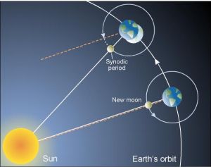 Synodic period.jpg